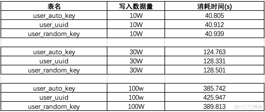 id mysql 字段类型 雪花算法 为什么mysql不建议用雪花id_id mysql 字段类型 雪花算法_07