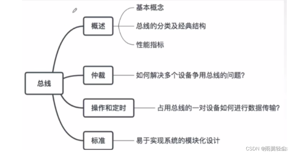 数据总线架构图 数据总线原理_主存_05