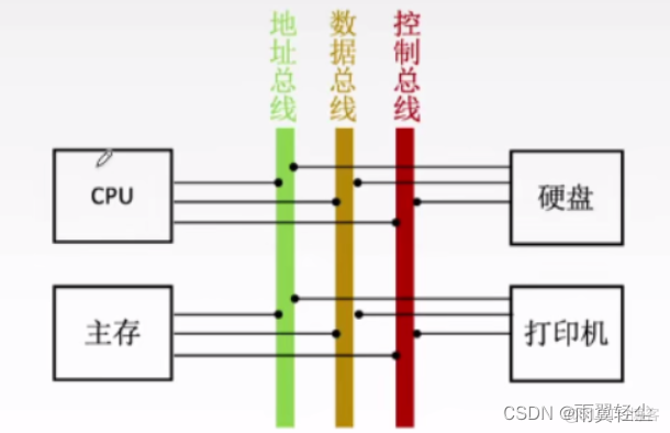 数据总线架构图 数据总线原理_主存