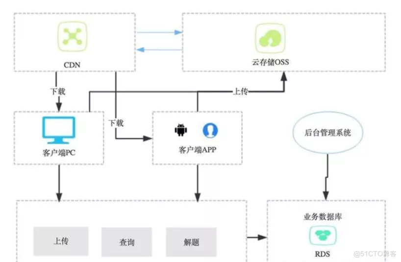 discuz 架构设计 架构设计模式_编程语言_02