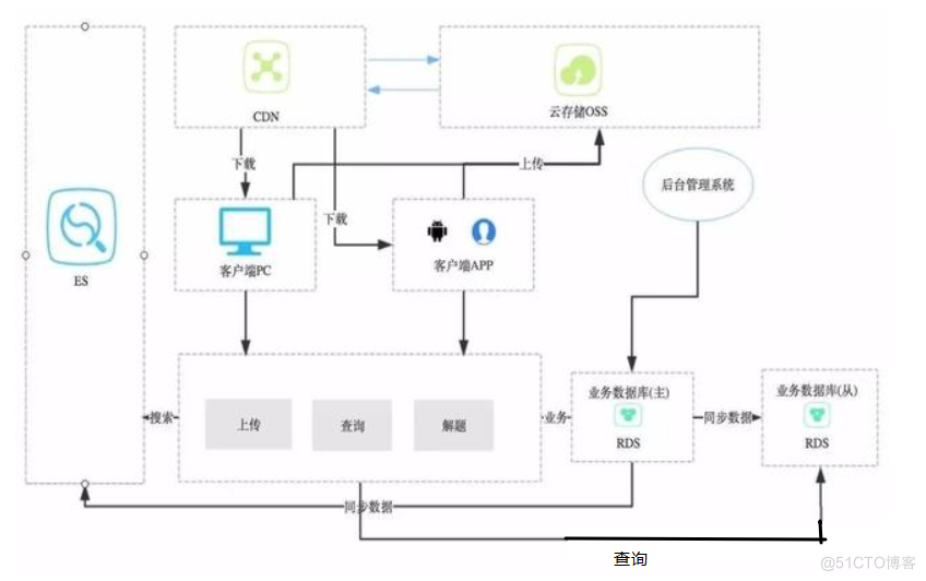 discuz 架构设计 架构设计模式_Java_03