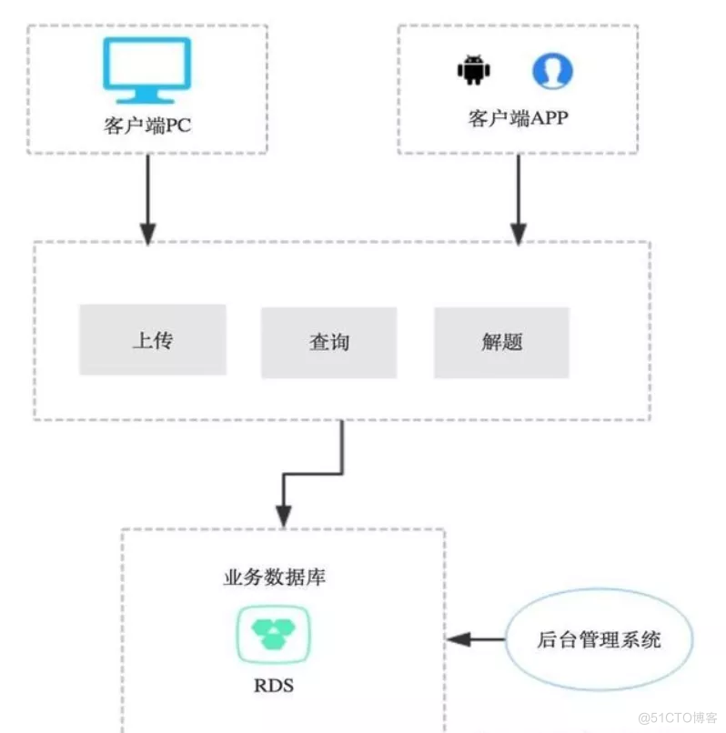 discuz 架构设计 架构设计模式_架构