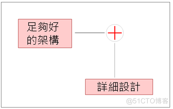 Java敏捷开发框架有哪些 敏捷开发 架构设计_造形