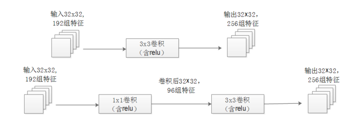 infiniband网络的架构 inception网络结构_卷积_03