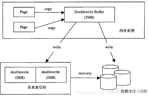 innodb存储 mysql innodb存储引擎原理_MySQL