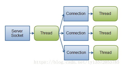 ioc java 作用 java常见的io方式有哪些_ioc java 作用_02