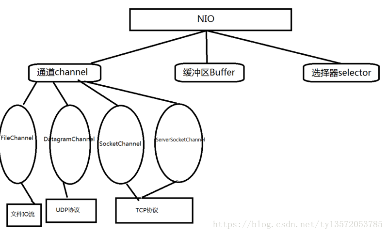 ioc java 作用 java常见的io方式有哪些_Java_03