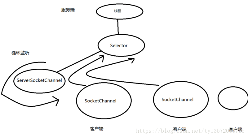 ioc java 作用 java常见的io方式有哪些_Java_04