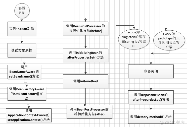 ioc生命周期 java spring ioc 生命周期_ioc生命周期 java