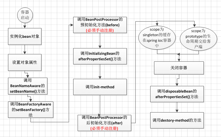 ioc生命周期 java spring ioc 生命周期_ioc生命周期 java_02