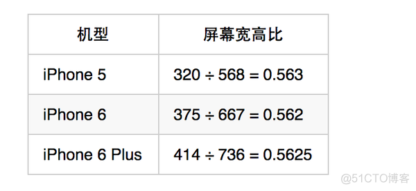 ios masonry 比例约束 iphone比例_iOS_07