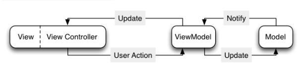 ios mvc 例子 ios mvvm rac_网络请求