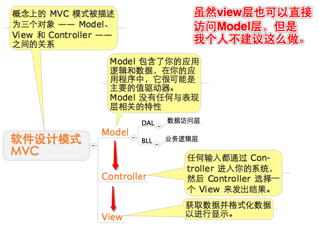 ios mvvm 使用 ios mvc mvvm mvp_MVC