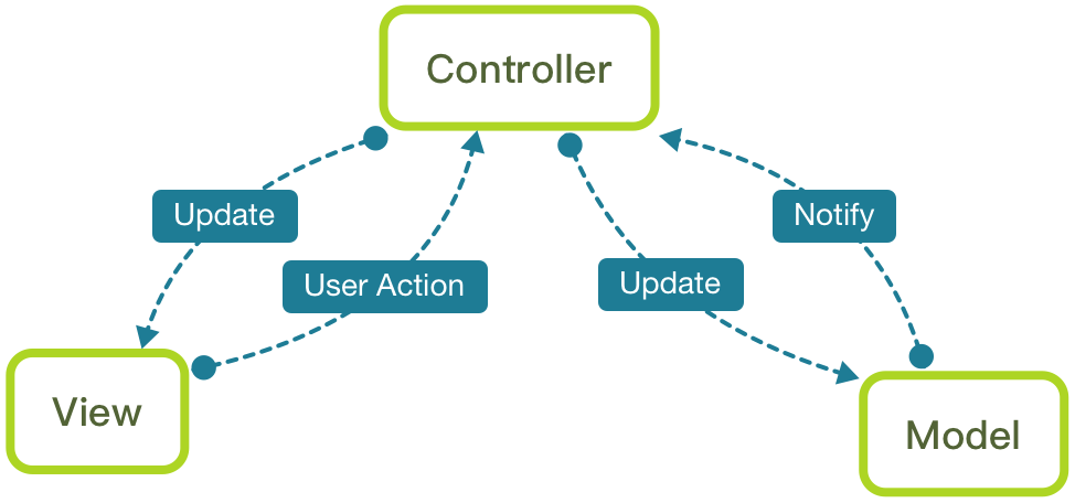 ios mvvm模式demo ios mvc mvvm_MVVM