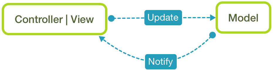 ios mvvm模式demo ios mvc mvvm_MVVM_02