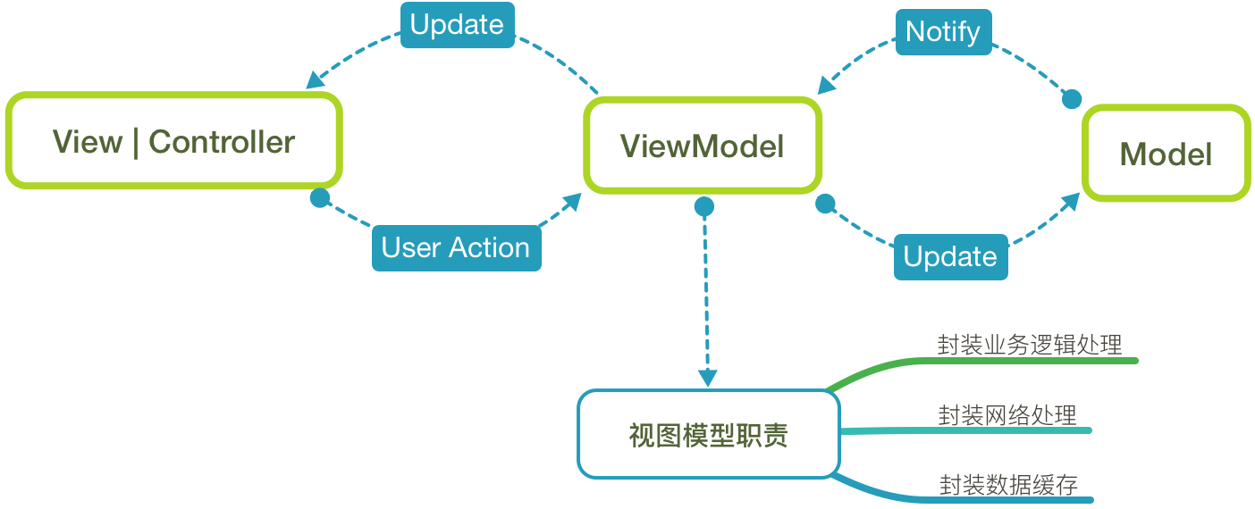 ios mvvm模式demo ios mvc mvvm_数据_03