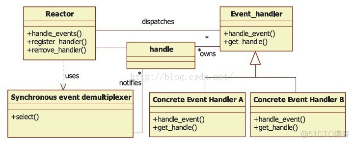 ios rectnative 架构 reactor架构_事件处理