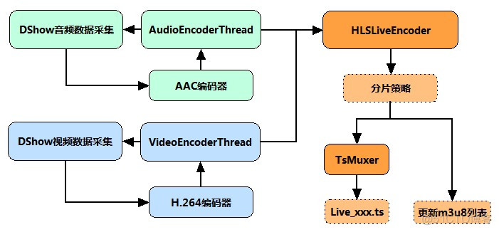 ios socket 直播 ios直播技术_ios