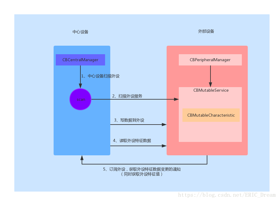 ios vlc 蓝牙 ios的蓝牙_写数据