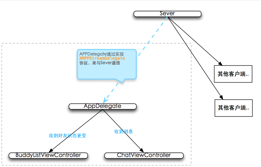 ios xmpp 发送消息 ios xmpp协议_编译报错