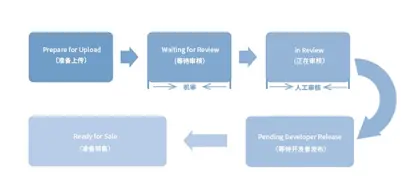 ios 审核注意 ios审核是什么_App