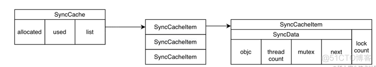 ios 循环添加按钮 ios synchronized 循环加锁_sed_03