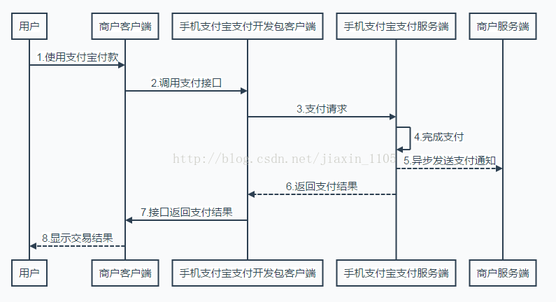 ios 支付 支付宝支付流程图 ios支付宝支付设置在哪里_支付宝支付