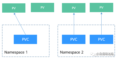 K8s 持久化存储 PV 与 PVC，到底有哪些不同？_持久化存储_02