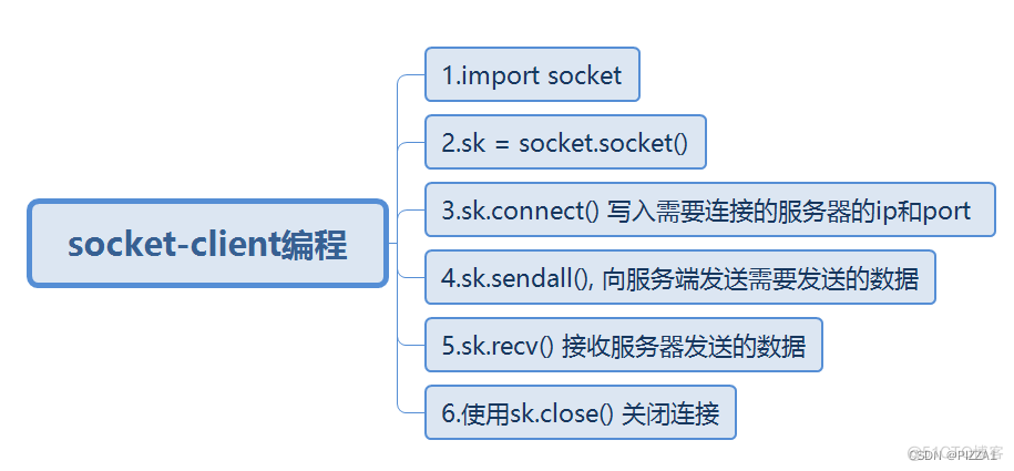 python——socket网络编程_服务器_02