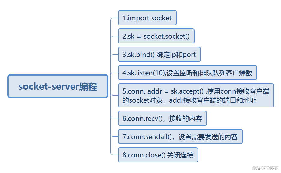 python——socket网络编程_客户端