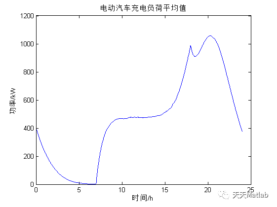 基于Matlab实现电动汽车充电负荷的模拟预测_路径规划_02