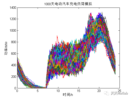 基于Matlab实现电动汽车充电负荷的模拟预测_无人机