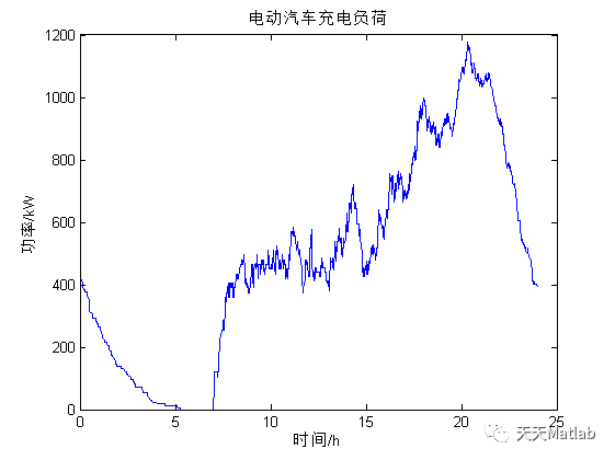 基于Matlab实现电动汽车充电负荷的模拟预测_路径规划_03