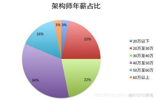 java程序员新技术 java程序员进阶之路_码农_03