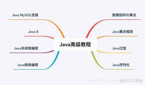 java程序员新技术 java程序员进阶之路_Java_02