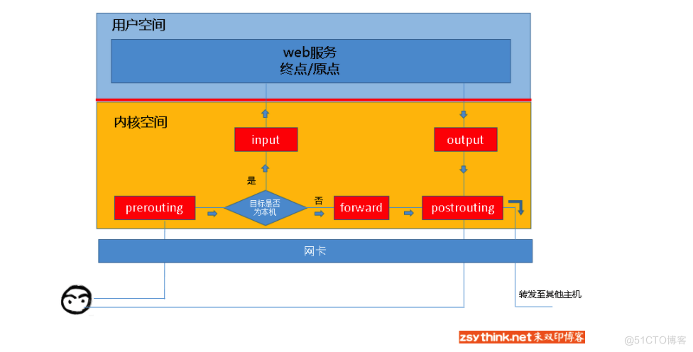 iptables实战总结_iptables_04