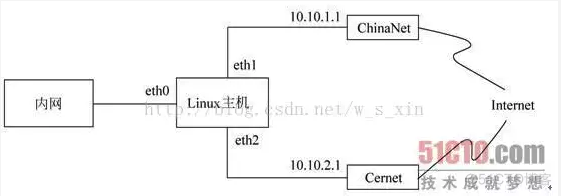 iptables实战总结_Linux运维_08