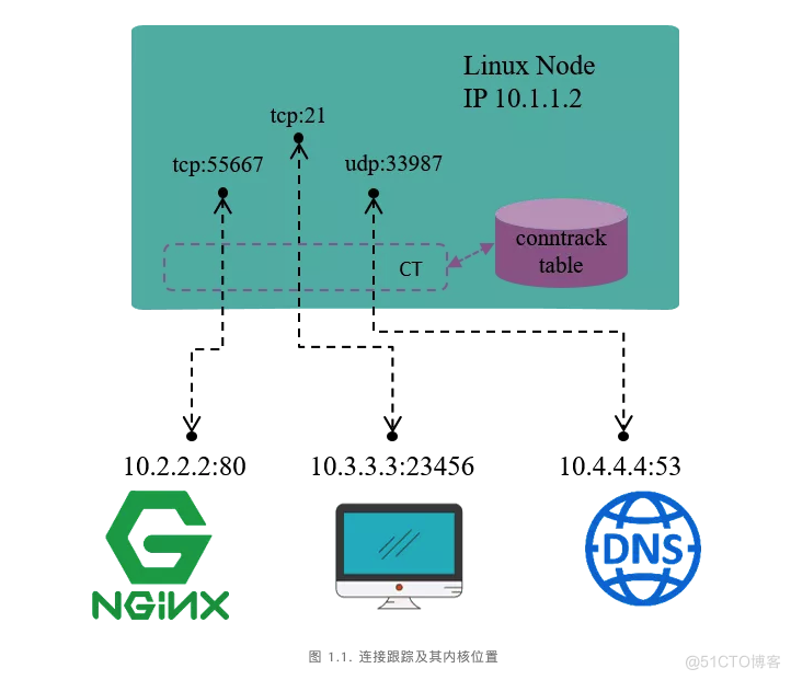 iptables实战总结_Linux运维