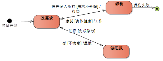 ios 状态机应用 状态机有什么用_状态机图_12