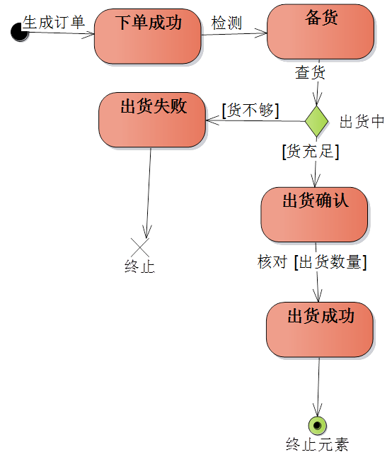 ios 状态机应用 状态机有什么用_UML_13