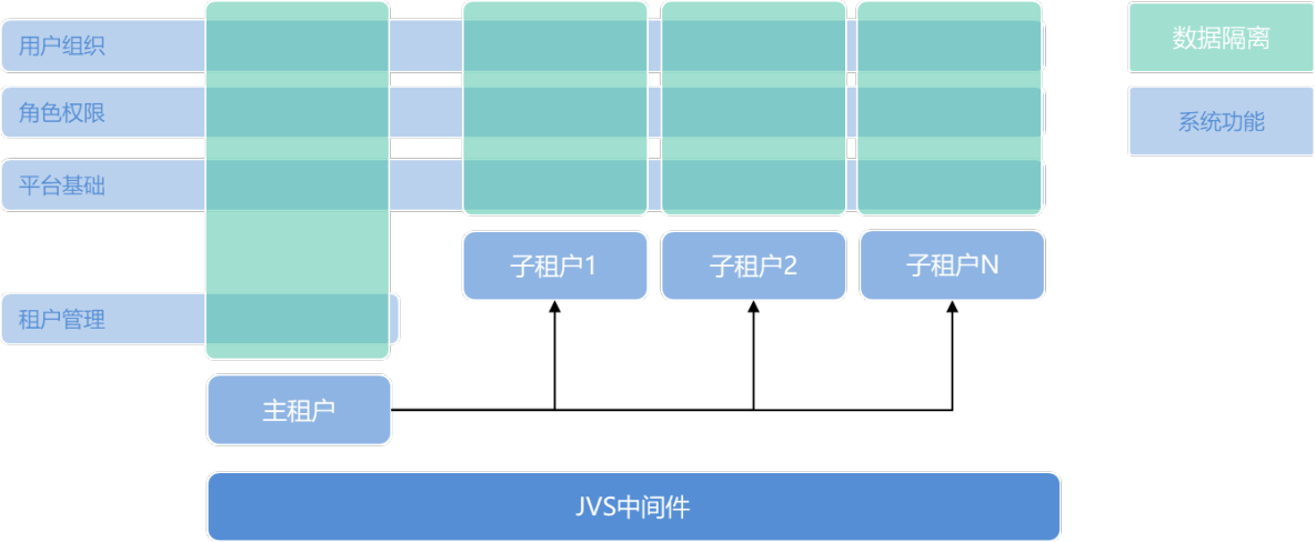 ​​JVS开源基础框架：通过逻辑隔离的多租户管理系统介绍​_开源