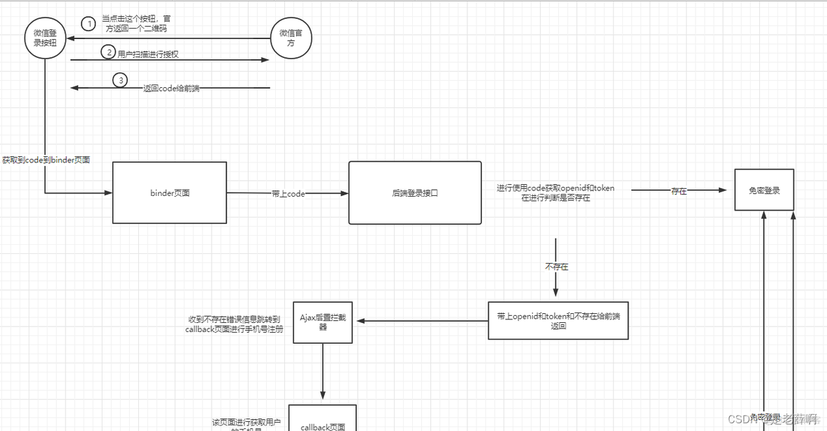 java 微信扫描登录 java接入微信登录_java 微信扫描登录_06