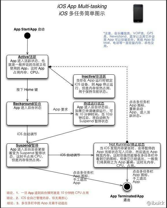 ios 申请内存 ios的内存机制_后台运行