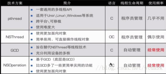 ios 的多线程和异步 ios多线程优缺点_UI