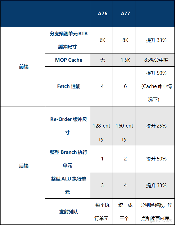 a7架构是什么 a77架构和a78架构的区别_a7架构是什么_20