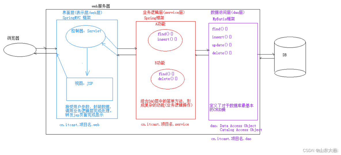 三层架构说明 三层架构例子_业务逻辑