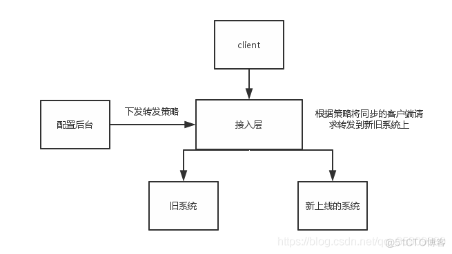 hawq分布式架构 分布式架构设计_SOA_08