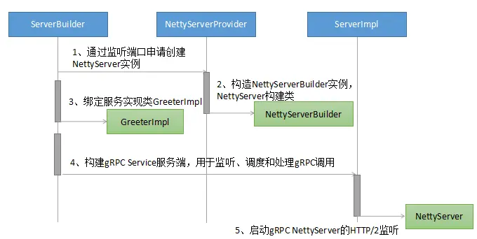 grpc通信 java grpc tcp_RPC_02