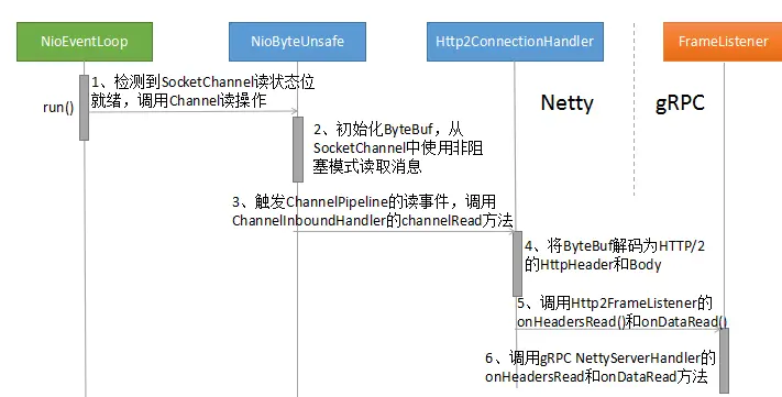 grpc通信 java grpc tcp_服务端_03