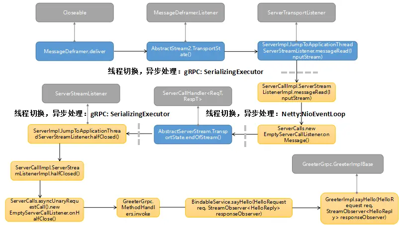 grpc通信 java grpc tcp_RPC_08